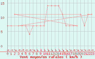 Courbe de la force du vent pour Kikinda