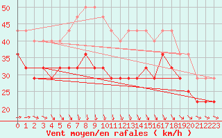 Courbe de la force du vent pour Kuusamo Rukatunturi