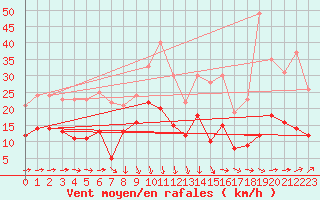 Courbe de la force du vent pour Solenzara - Base arienne (2B)