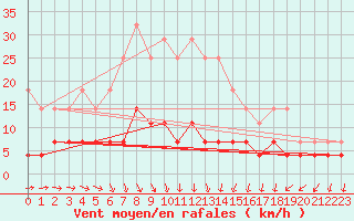 Courbe de la force du vent pour Galati