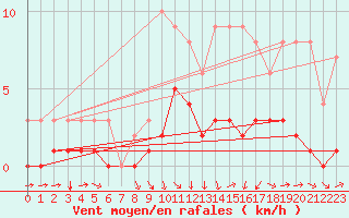 Courbe de la force du vent pour Fains-Veel (55)