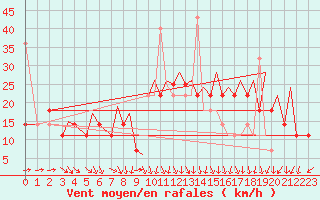 Courbe de la force du vent pour Bodo Vi