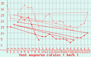 Courbe de la force du vent pour Mont-Saint-Vincent (71)