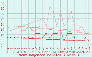 Courbe de la force du vent pour Straubing