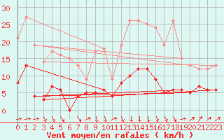 Courbe de la force du vent pour Rancennes (08)