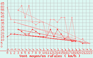 Courbe de la force du vent pour Kozienice