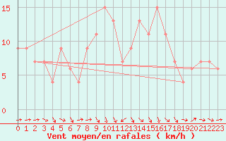Courbe de la force du vent pour Caceres