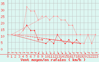 Courbe de la force du vent pour Piatra Neamt