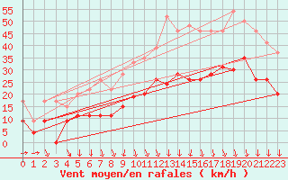 Courbe de la force du vent pour Grenoble/St-Etienne-St-Geoirs (38)