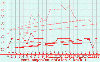 Courbe de la force du vent pour Semenicului Mountain Range