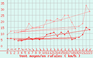 Courbe de la force du vent pour Marienberg