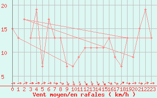 Courbe de la force du vent pour Soria (Esp)