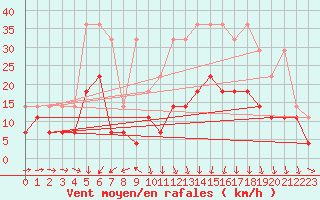 Courbe de la force du vent pour Melle (Be)