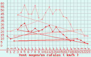 Courbe de la force du vent pour Mende - Chabrits (48)