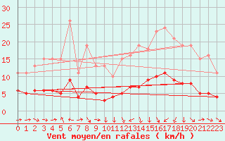 Courbe de la force du vent pour Saint-Igneuc (22)