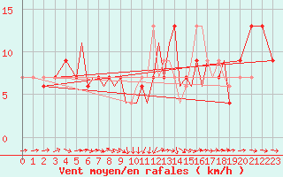 Courbe de la force du vent pour Badajoz / Talavera La Real