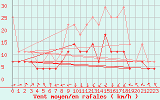 Courbe de la force du vent pour Deuselbach