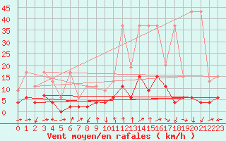 Courbe de la force du vent pour Luzern