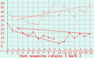 Courbe de la force du vent pour Sponde - Nivose (2B)