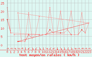 Courbe de la force du vent pour Luzern