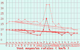 Courbe de la force du vent pour Solenzara - Base arienne (2B)