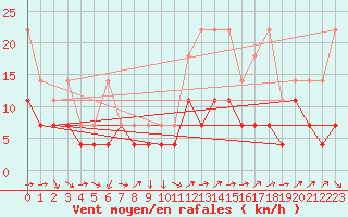 Courbe de la force du vent pour Constance (All)