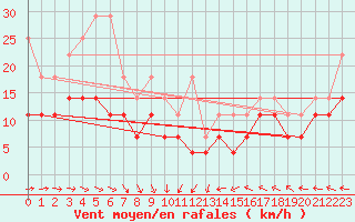 Courbe de la force du vent pour Kleiner Feldberg / Taunus