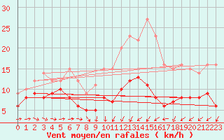 Courbe de la force du vent pour Stuttgart / Schnarrenberg