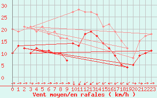 Courbe de la force du vent pour Solenzara - Base arienne (2B)