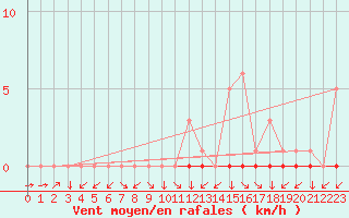 Courbe de la force du vent pour Croisette (62)
