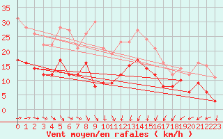 Courbe de la force du vent pour Kyritz