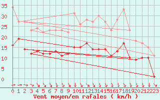 Courbe de la force du vent pour Belm