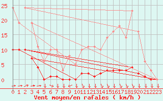 Courbe de la force du vent pour Saint-Yrieix-le-Djalat (19)