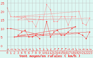 Courbe de la force du vent pour Solenzara - Base arienne (2B)