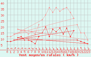 Courbe de la force du vent pour Mont-de-Marsan (40)