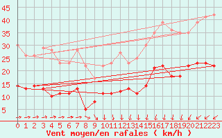 Courbe de la force du vent pour Metz (57)