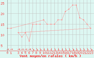 Courbe de la force du vent pour Raufarhofn