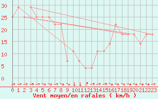 Courbe de la force du vent pour Wels / Schleissheim