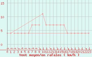 Courbe de la force du vent pour Beograd