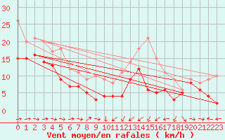 Courbe de la force du vent pour Muehldorf