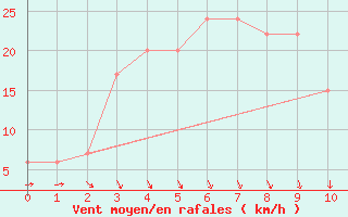 Courbe de la force du vent pour Aikawa