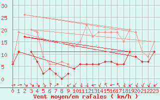 Courbe de la force du vent pour Avord (18)