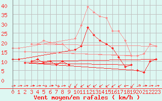 Courbe de la force du vent pour Solenzara - Base arienne (2B)