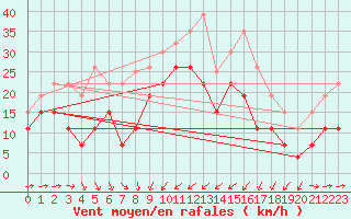 Courbe de la force du vent pour Solenzara - Base arienne (2B)