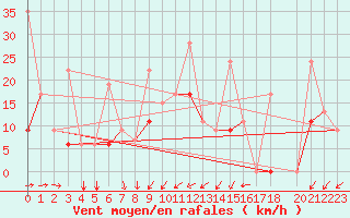 Courbe de la force du vent pour Skyros Island