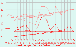 Courbe de la force du vent pour Solenzara - Base arienne (2B)