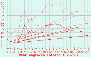 Courbe de la force du vent pour Crest (26)