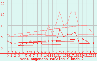 Courbe de la force du vent pour Pordic (22)