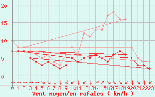 Courbe de la force du vent pour Blus (40)