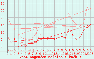 Courbe de la force du vent pour Tudela